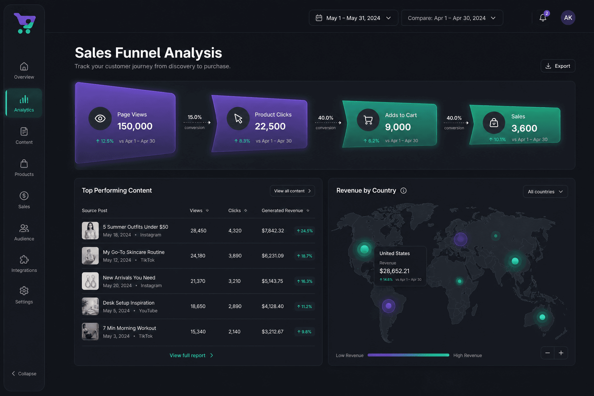 Sellwithbio's advanced analytics dashboard showing a sales funnel and revenue attribution for a creator's content.