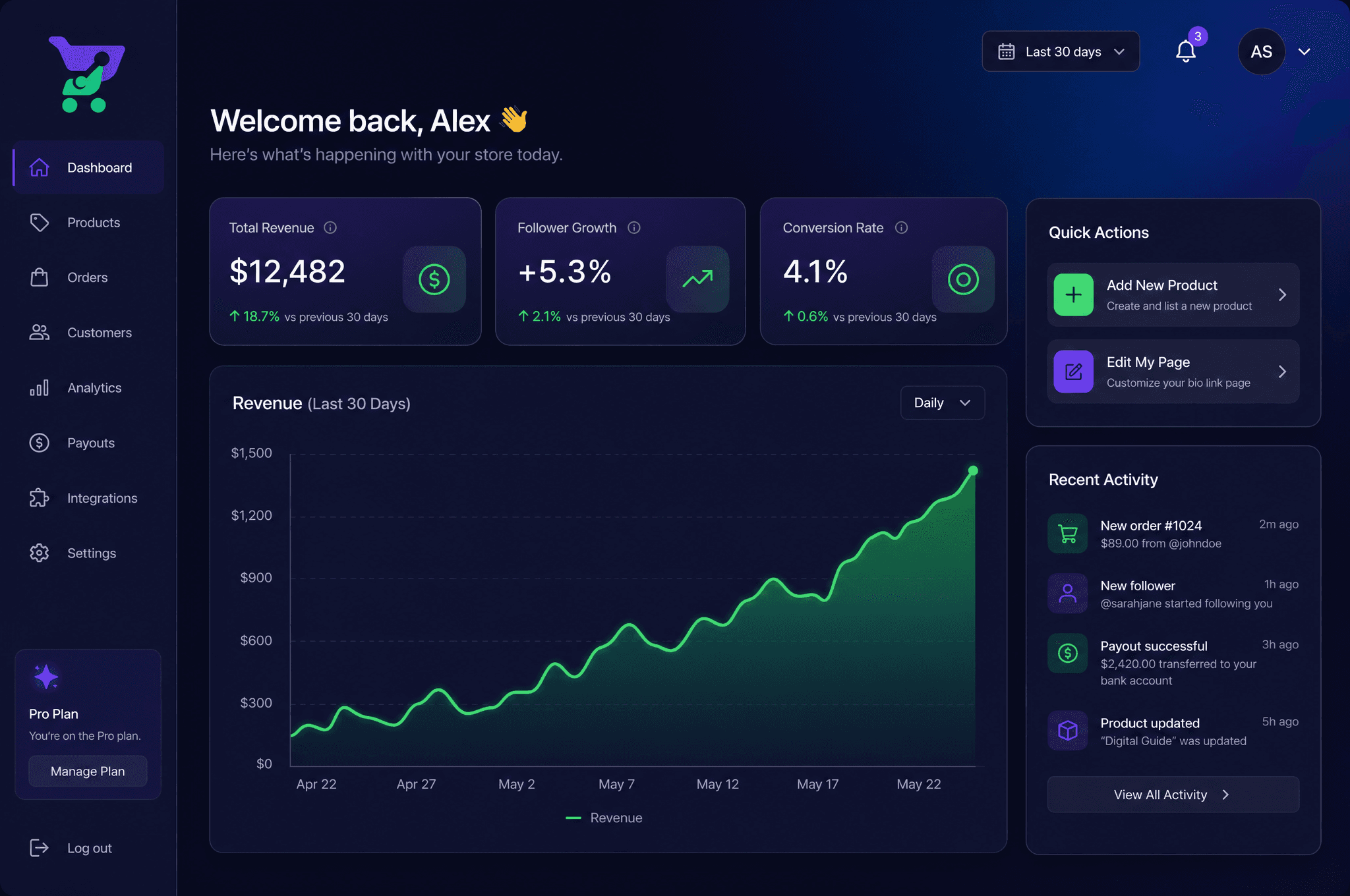 A dashboard for Sellwithbio showing key business metrics like revenue, follower growth, and conversion rate.